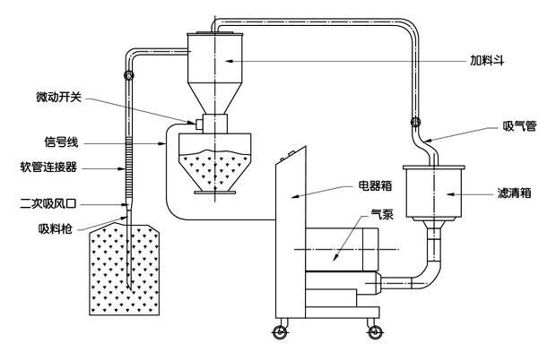 真空上料機(jī)與普通形式的上料機(jī)的區(qū)別與優(yōu)勢(shì)