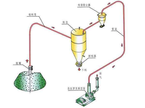 真空上料機(jī)常見(jiàn)故障原因分析
